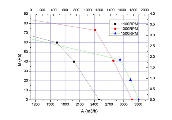 EC轴流风机350mm风量曲线
